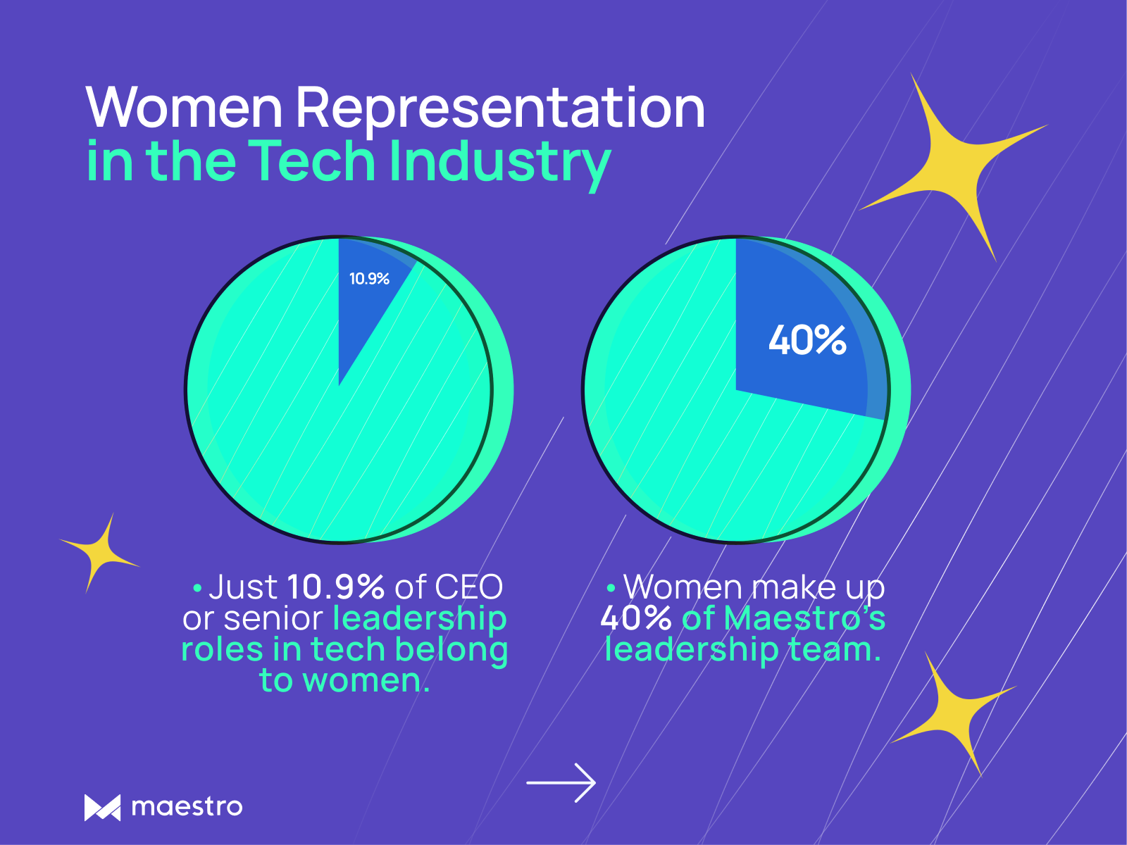 women in tech - leadership stats